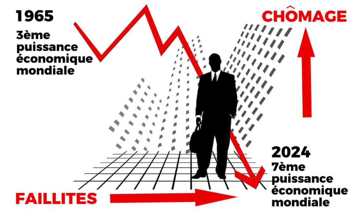 Le recul de la France